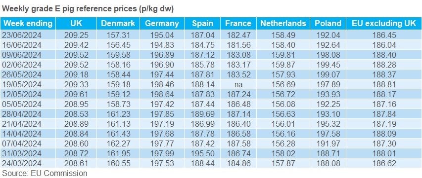 EU grade E pig prices table 23 June 2024.jpg